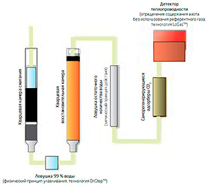 Принцип работы анализатора азота VELP NDA 702 по методу сжигания Дюма